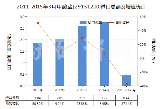 2011-2015年3月甲酸鹽(29151200)進(jìn)口總額及增速統(tǒng)計